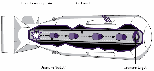 “Gun-assembly” nuclear weapon