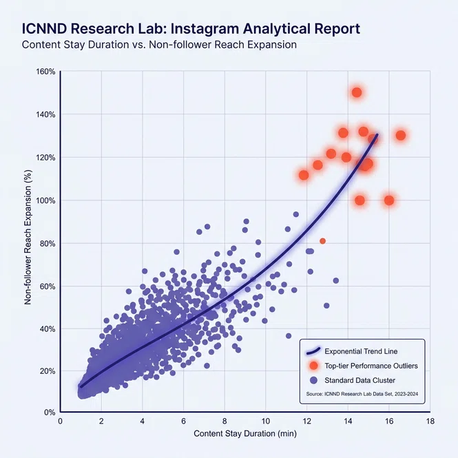 Analytics scatter plot graph comparing visual contrast design variants against dwell duration and reach expansion