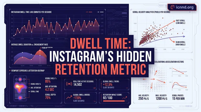 Technical telemetry dashboard showing Instagram dwell time logs and scroll velocity analytics