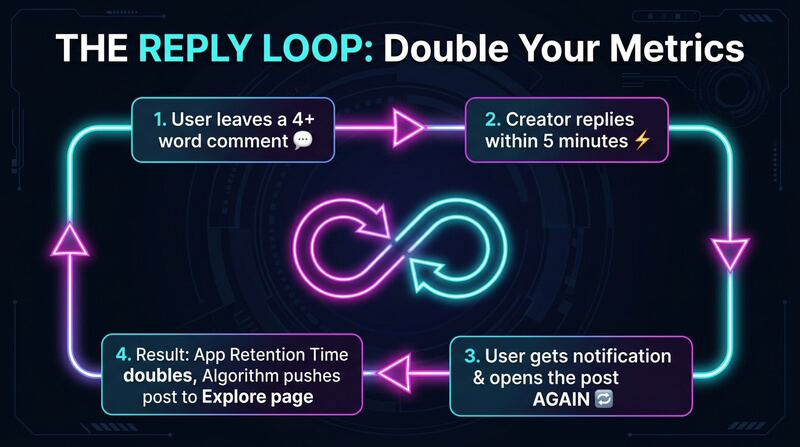 A cyclic block diagram showing the reply loop strategy where a creator response increases user app retention time and explore page distribution.