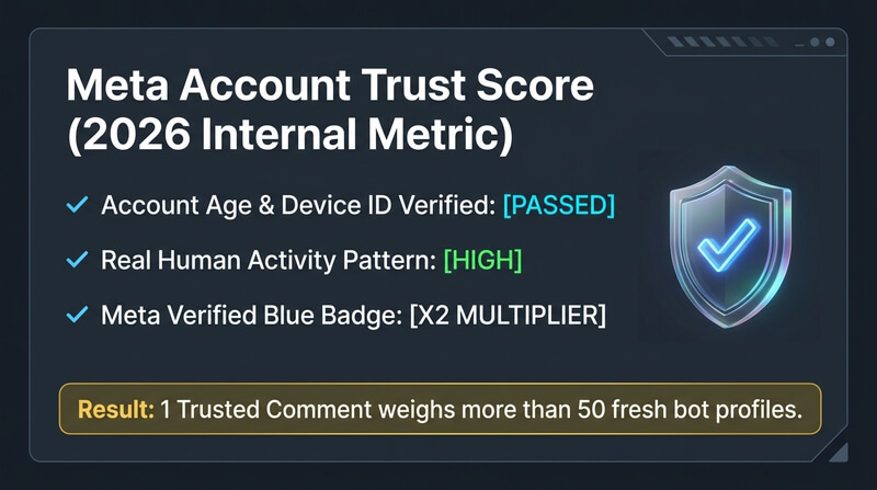 A futuristic security card diagram detailing Meta internal trust score metrics including account age, device verification, and blue badge multiplier.