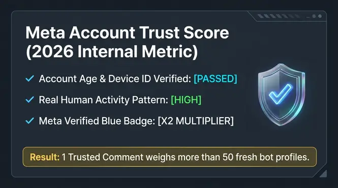 A futuristic security card diagram detailing Meta internal trust score metrics including account age, device verification, and blue badge multiplier.