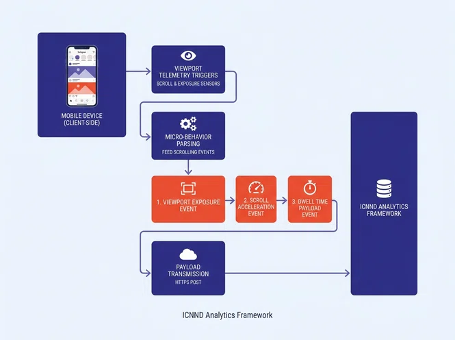 Diagram mapping client-side telemetry payload triggers including viewport exposure and scroll acceleration